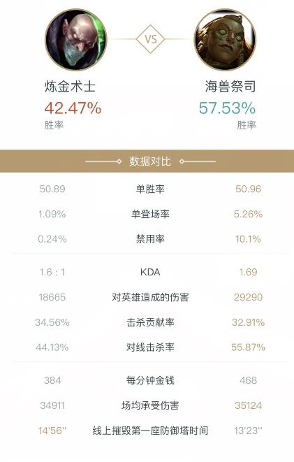 英雄联盟S13赛季炼金术士最擅长打哪个英雄? 英雄联盟S13赛季炼金术士最擅长打哪个英雄?