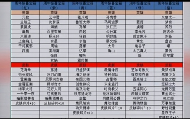 王者六周年惊喜礼包怎么选?王者六周年惊喜礼包怎么选