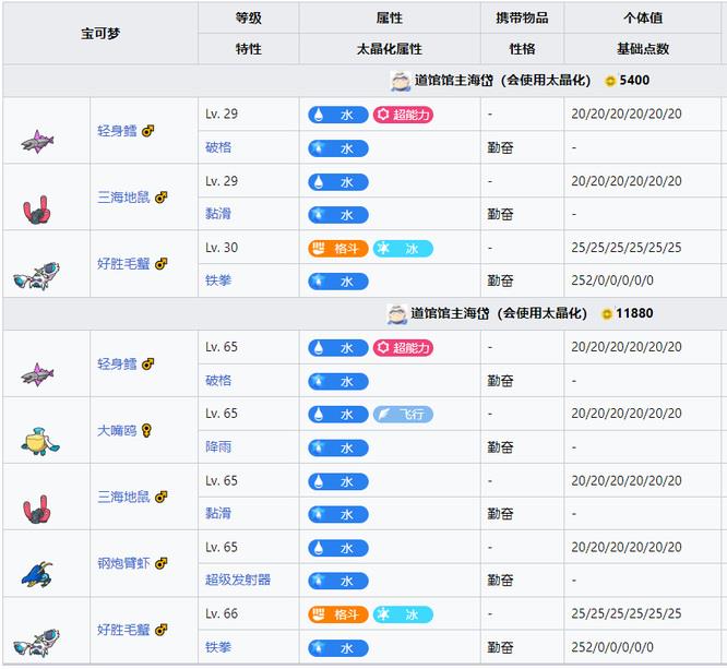 绿宝石道馆馆主的宝可梦最高等级是多少?
