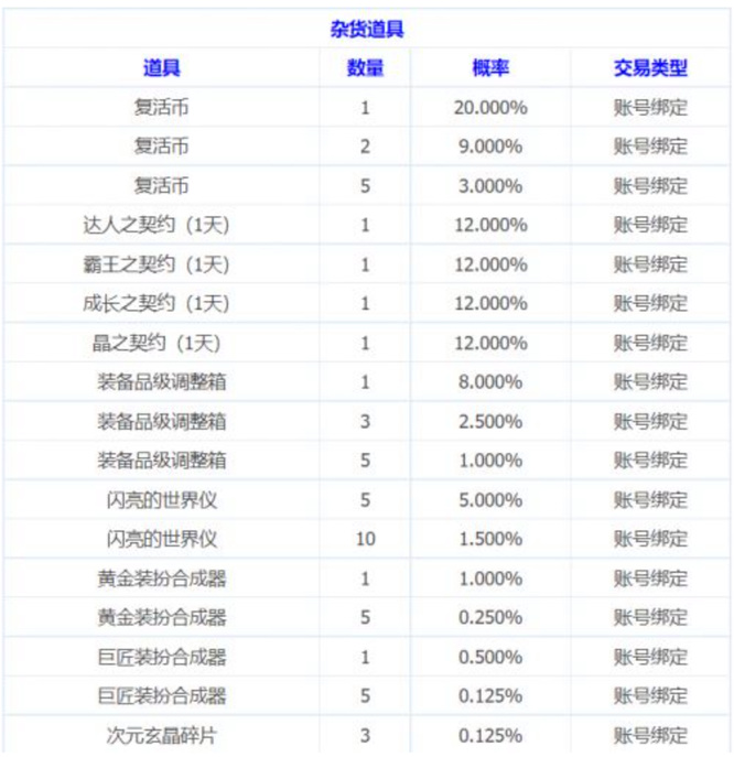 Dnf110土罐的袖珍罐奖励道具概率是什么?