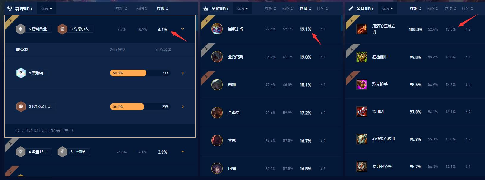 云顶之弈中的前三率有多高？
