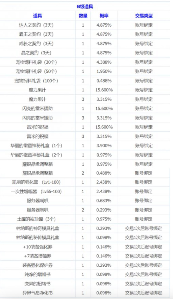 Dnf110土罐的袖珍罐奖励道具概率是多少？ 