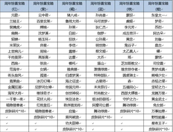 王者荣耀六周年惊喜宝箱里有什么-王者荣耀手游大佬解答