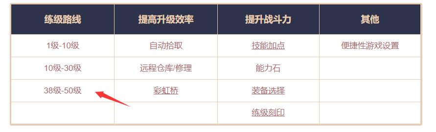 命运方舟38级升50级要多久? 命运方舟38级升50级要多久?