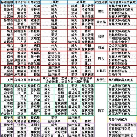 激战2刺客和狂战士有什么区别？