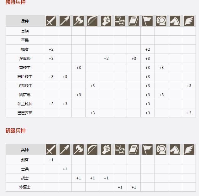 风花雪月职业经历对应的技能有哪些?