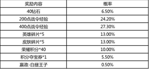 王者荣耀嬴政白昼太子礼包几率多大-王者荣耀手游高手解答