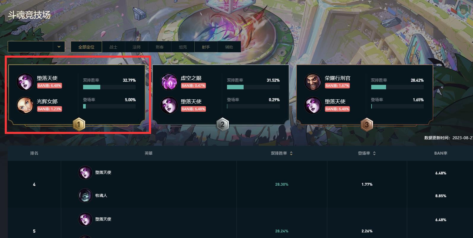 lol斗魂竞技场最强英雄是谁？