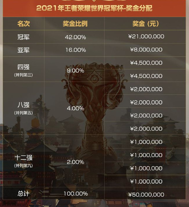 王者荣耀世锦赛杯奖金多少-王者荣耀手游高手解答