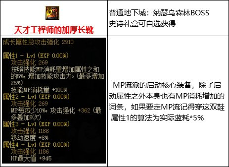 dnf110mp套装有哪些部件? /><p>头和肩是不可缺少的装备之一,次要核心</p> <img src=