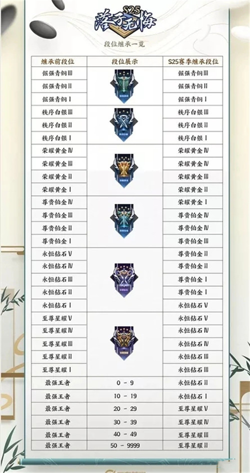 王者荣耀更新后段位会掉吗?王者荣耀更新后段位会掉吗?