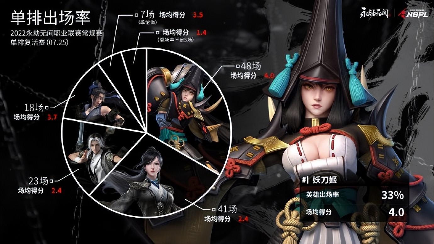 Naraka:Bladepoint 中最常用的英雄是谁? Naraka:Bladepoint 中最常用的英雄是谁?
