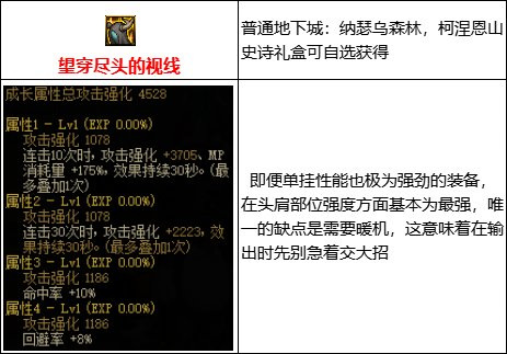 地下城与勇士110级版本的MP装备是什么意思?