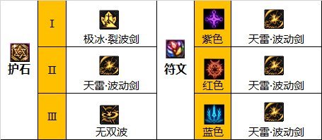 地下城与勇士110级版本阿修罗的装备搭配有哪些?