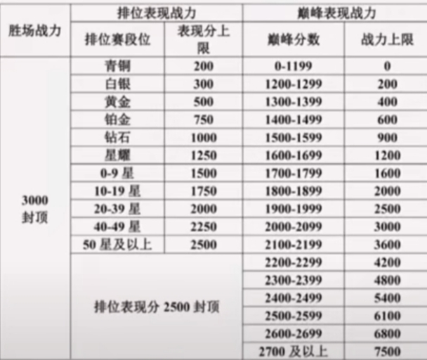 王者战力为什么上不去3000?王者战力上不去3000的原因