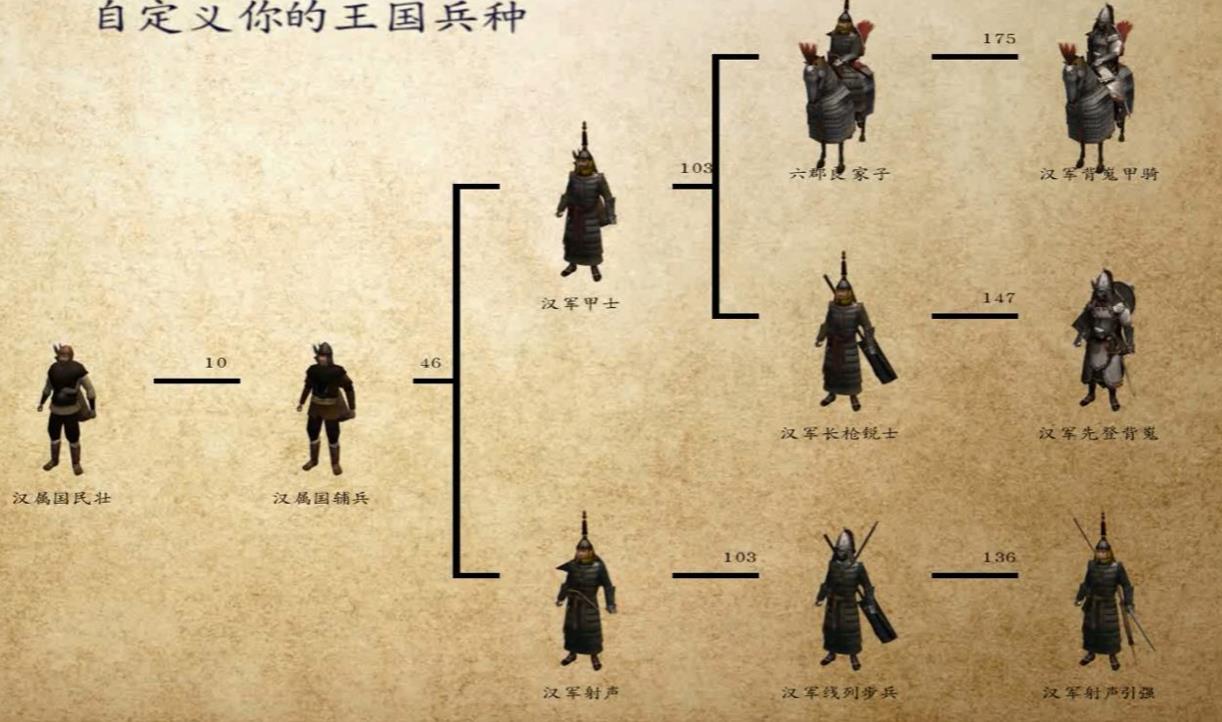 成为骑马与砍杀之王后需要自己组建军队吗?