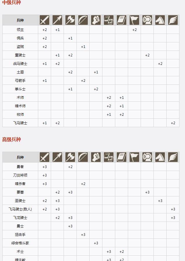 风花雪月职业经历对应的技能有哪些?
