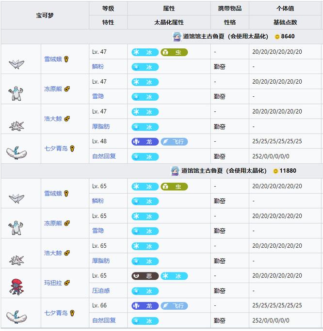 绿宝石道馆大师的宝可梦最高等级是多少?