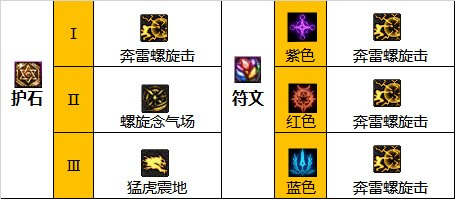 dnf110气功护身符和符文怎么搭配?
