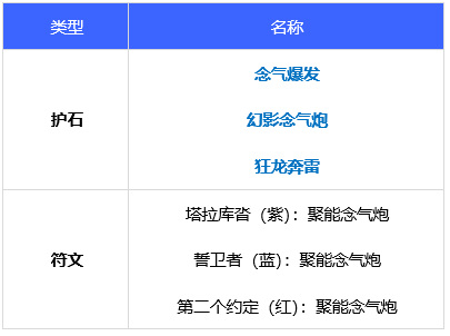 地下城与勇士110级版本女气功装备搭配什么?